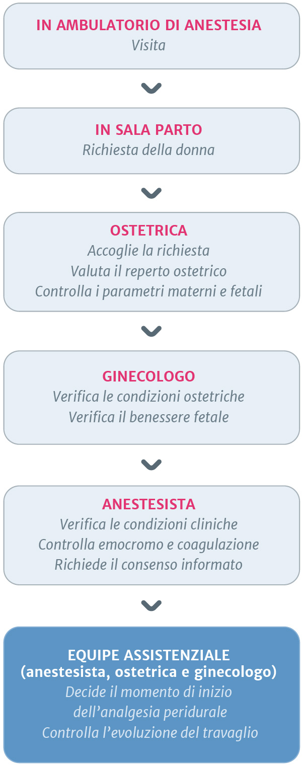 schema passaggi