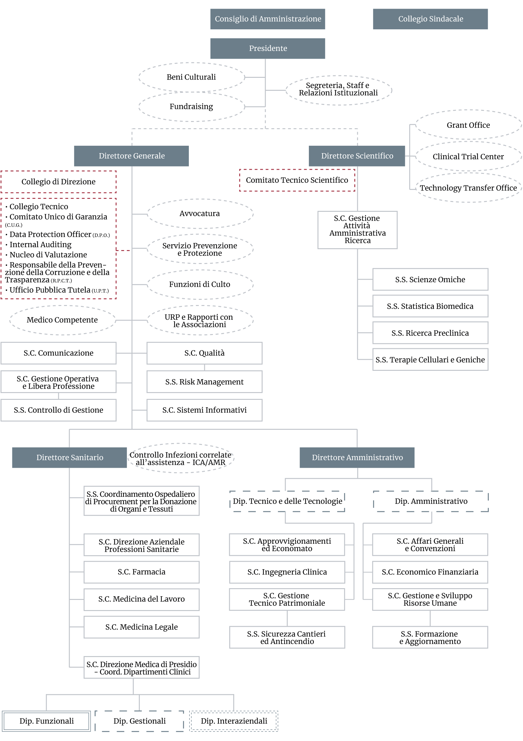 Organigramma Policlinico di Milano